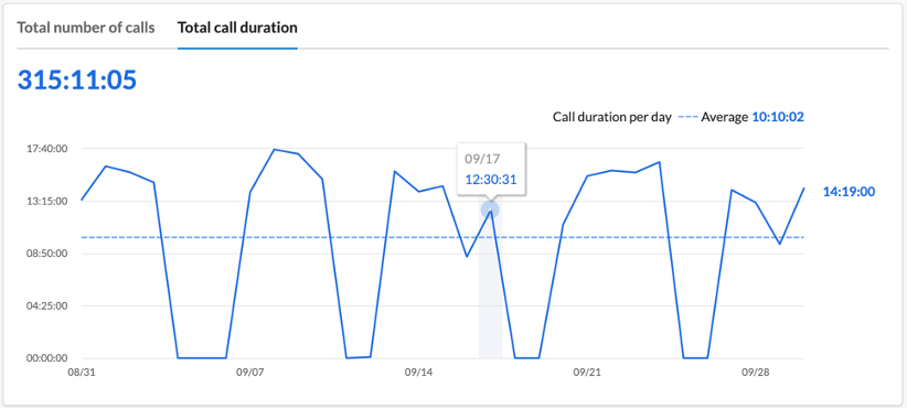 eng_dashboard_totalduration.png
